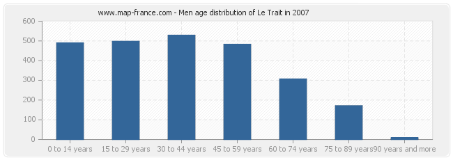 Men age distribution of Le Trait in 2007